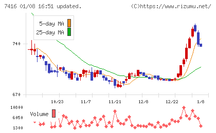 はるやまホールディングスチャート