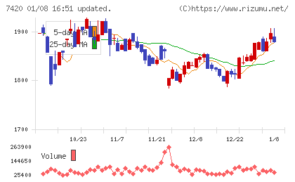 佐鳥電機チャート