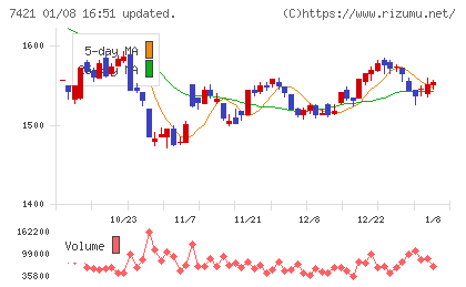 カッパ・クリエイトチャート