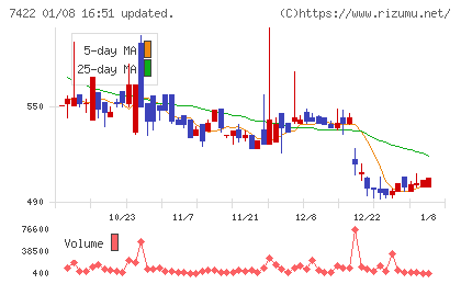 東邦レマックチャート