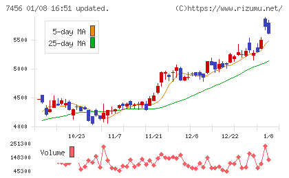 松田産業チャート
