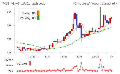 ＣＡＰＩＴＡチャート