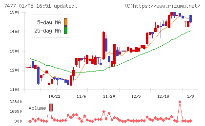 ムラキチャート