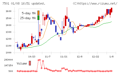 ティムコチャート
