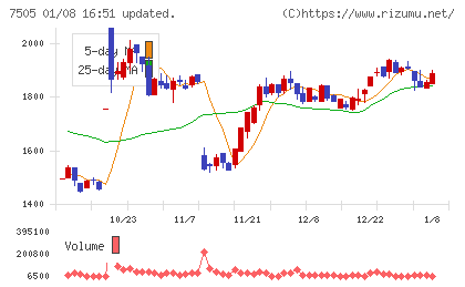 扶桑電通チャート