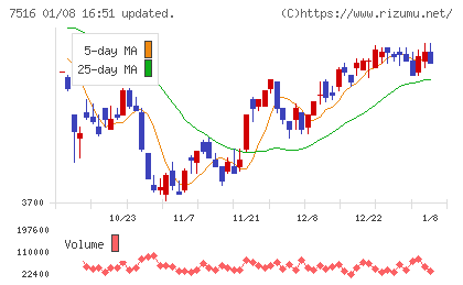 コーナン商事チャート