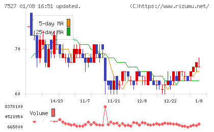 システムソフトチャート