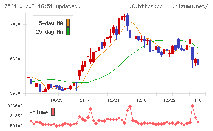 ワークマンチャート