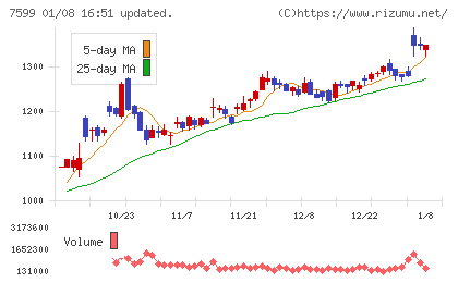 ＩＤＯＭチャート