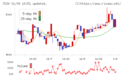 星医療酸器チャート