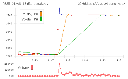 杉田エースチャート