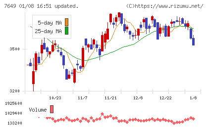スギホールディングスチャート