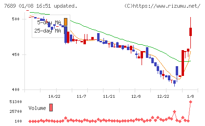 コパ・コーポレーションチャート