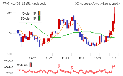 プレシジョン・システム・サイエンスチャート