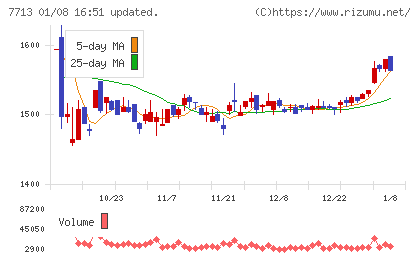 シグマ光機チャート