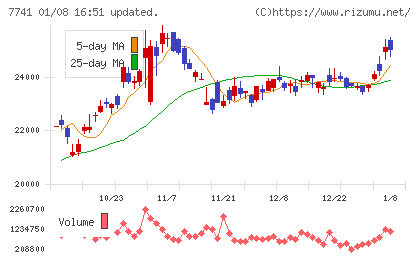 ＨＯＹＡチャート