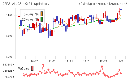 リコーチャート