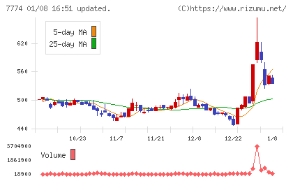 ジャパン・ティッシュエンジニアリングチャート