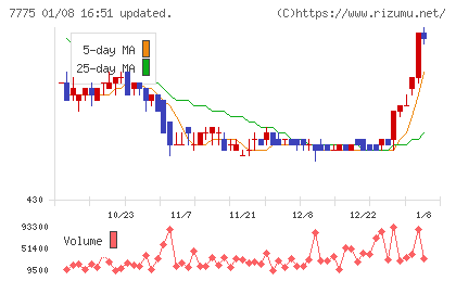 大研医器チャート