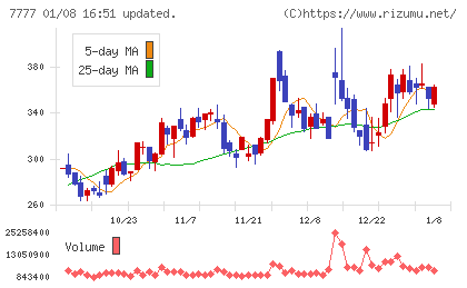 スリー・ディー・マトリックスチャート