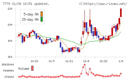 ＣＹＢＥＲＤＹＮＥチャート