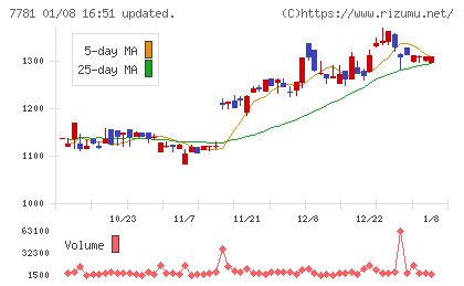 平山ホールディングスチャート