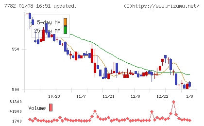 シンシアチャート