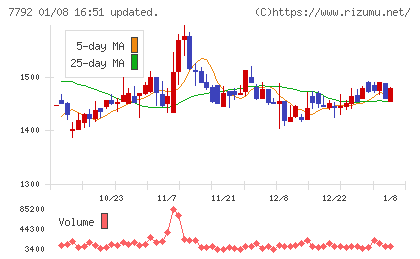 コラントッテチャート