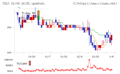クロスフォーチャート