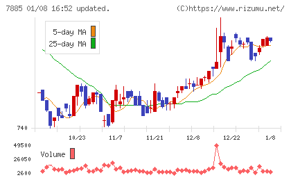 タカノチャート