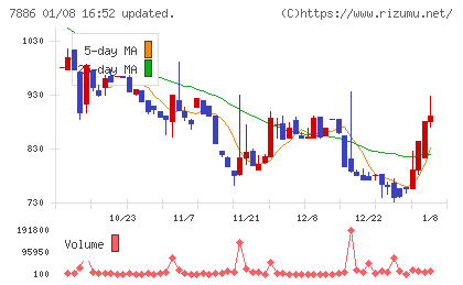 ヤマト　モビリティ　＆　Ｍｆｇ．チャート