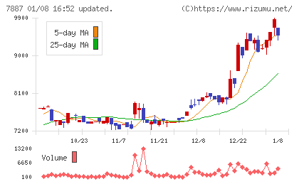 南海プライウッドチャート