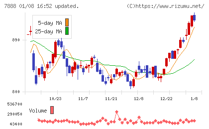 三光合成チャート