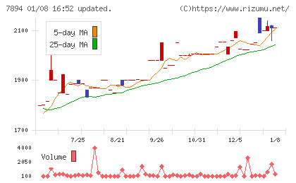 丸東産業チャート