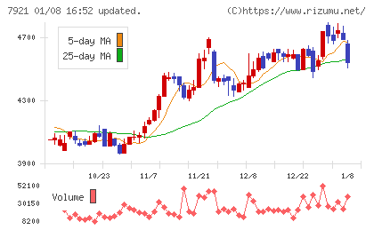ＴＡＫＡＲＡ　＆　ＣＯＭＰＡＮＹチャート