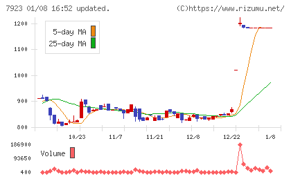 トーインチャート