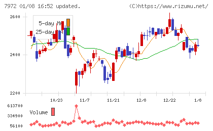 イトーキチャート