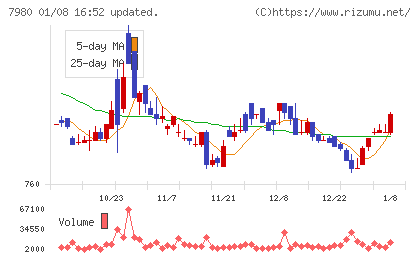 重松製作所チャート