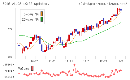 オンワードホールディングスチャート