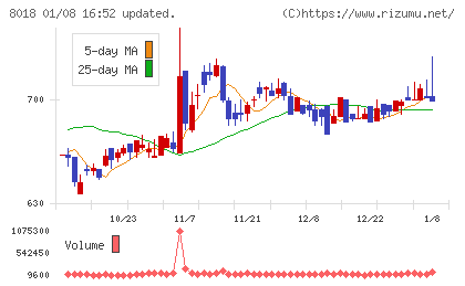 三共生興チャート