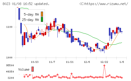 DAIKO XTECHチャート