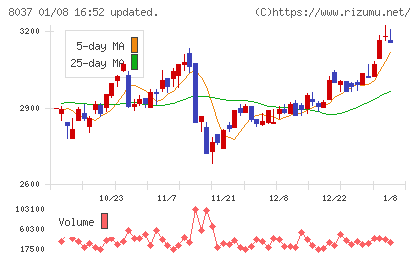 カメイチャート