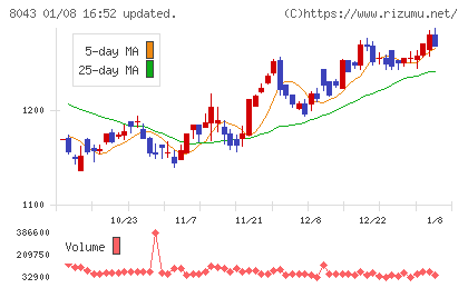 スターゼンチャート