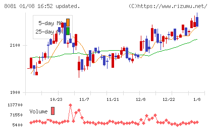 カナデンチャート