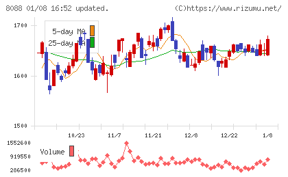岩谷産業チャート