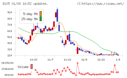Ｂｉｔｃｏｉｎ　Ｊａｐａｎチャート