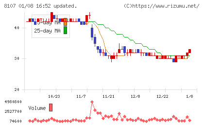 キムラタンチャート