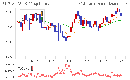 中央自動車工業チャート