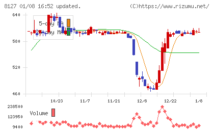 ヤマト　インターナショナルチャート