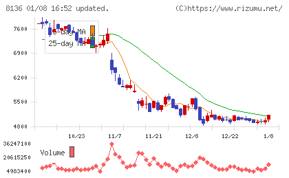 サンリオチャート